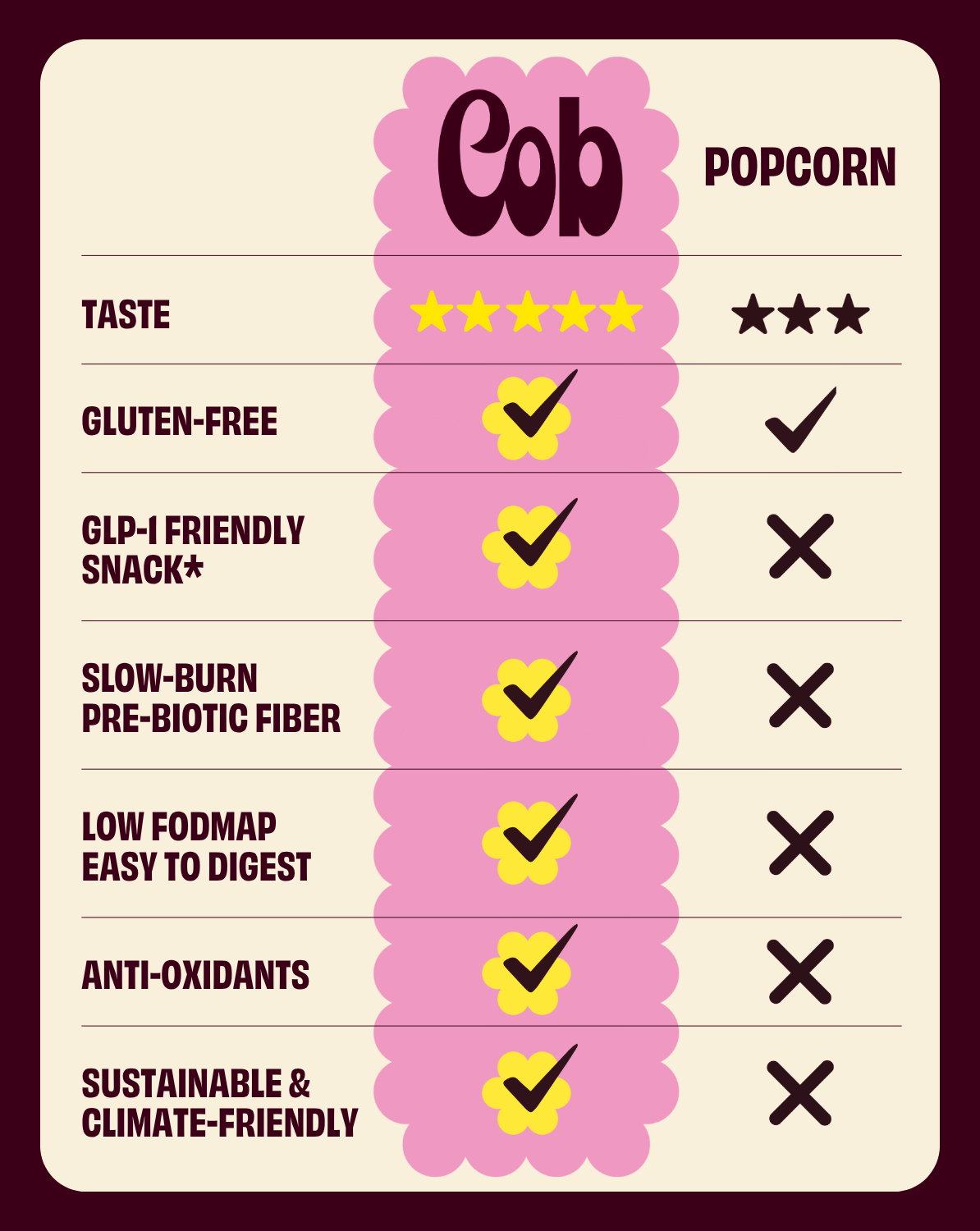Cob popcorn ratings chart showing taste score and checkmarks for options.