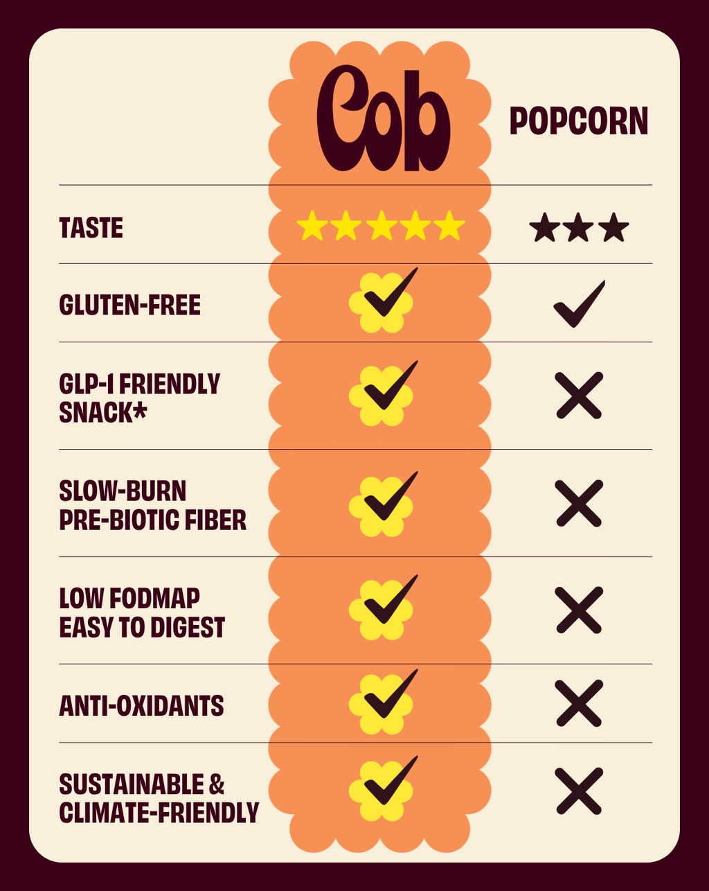 Nutrition and label rating chart for Gob popcorn: gluten-free and more