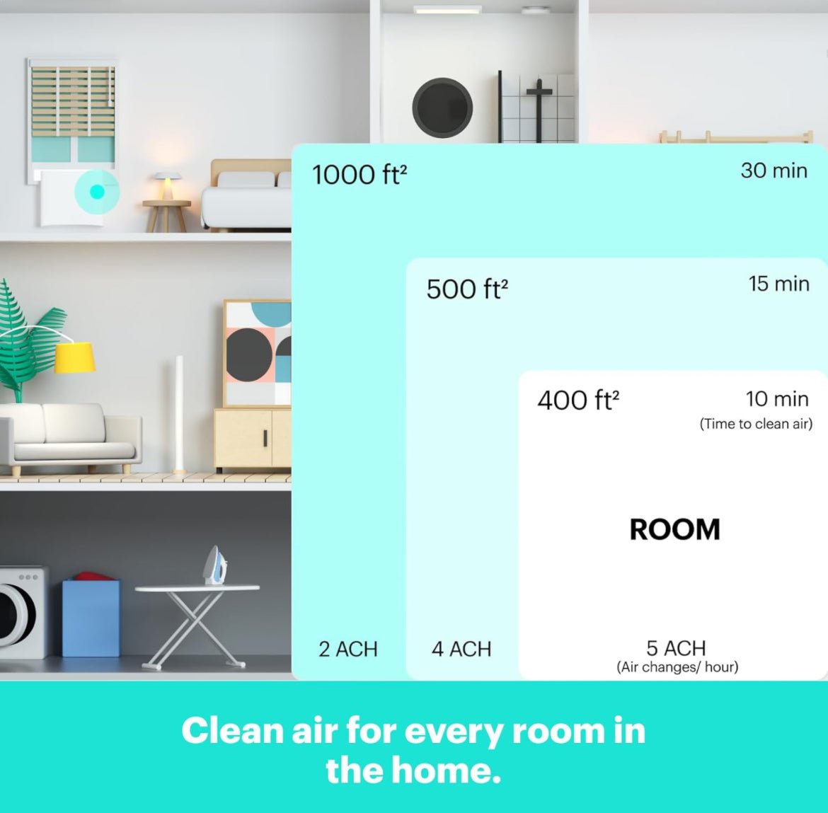 Air purifier coverage graphic showing room sizes and cleaning time with 2–5 ACH