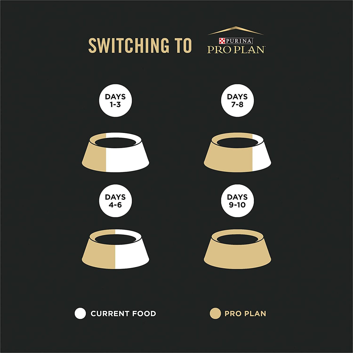 Purina Pro Plan cat food transition guide showing a 10-day gradual change schedule