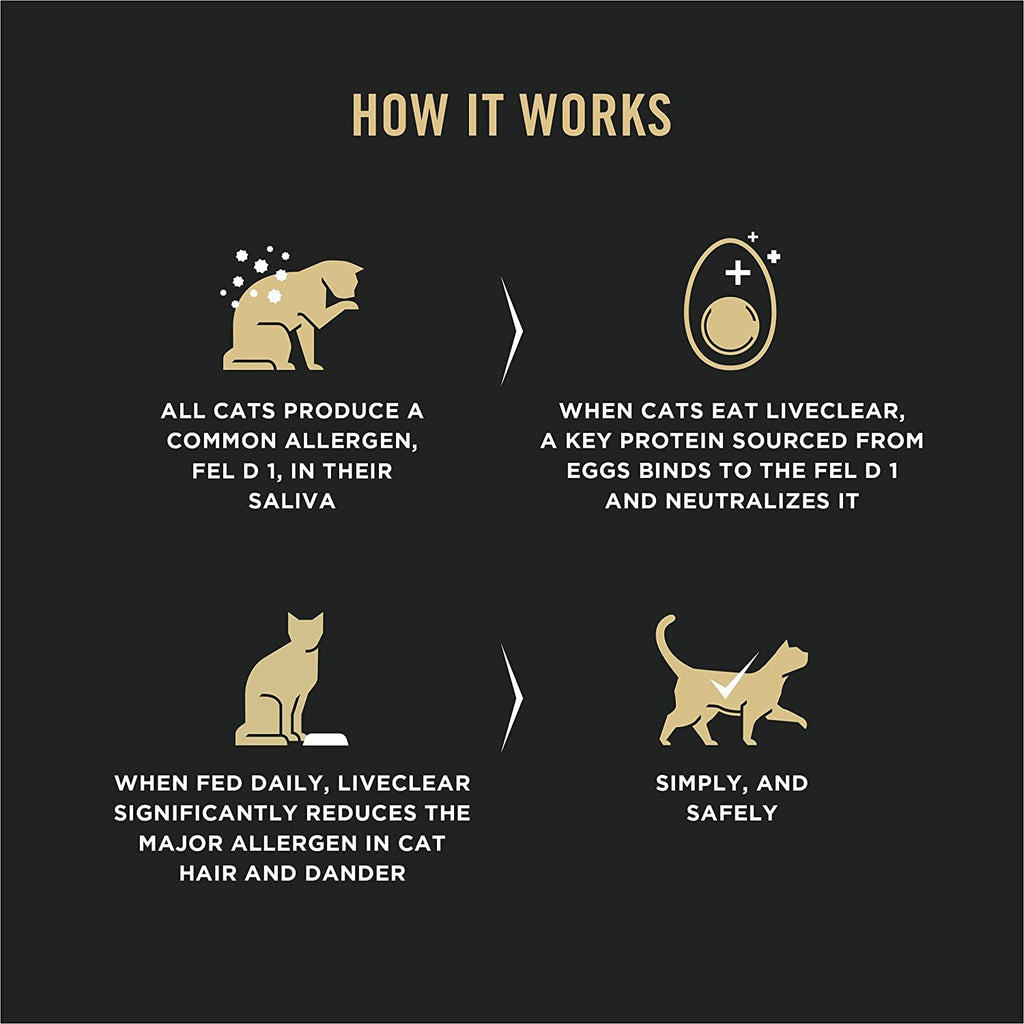 LiveClear cat food infographic explaining how the formula helps reduce allergens in cat hair and dander