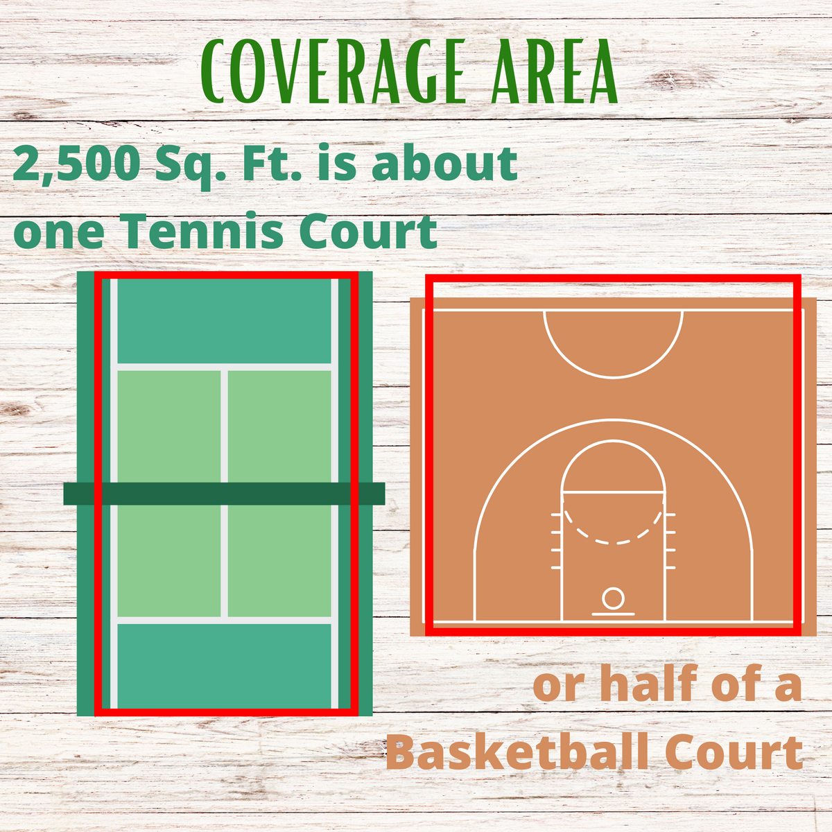 Coverage area chart for 2,500 sq ft: one tennis court or half basketball court