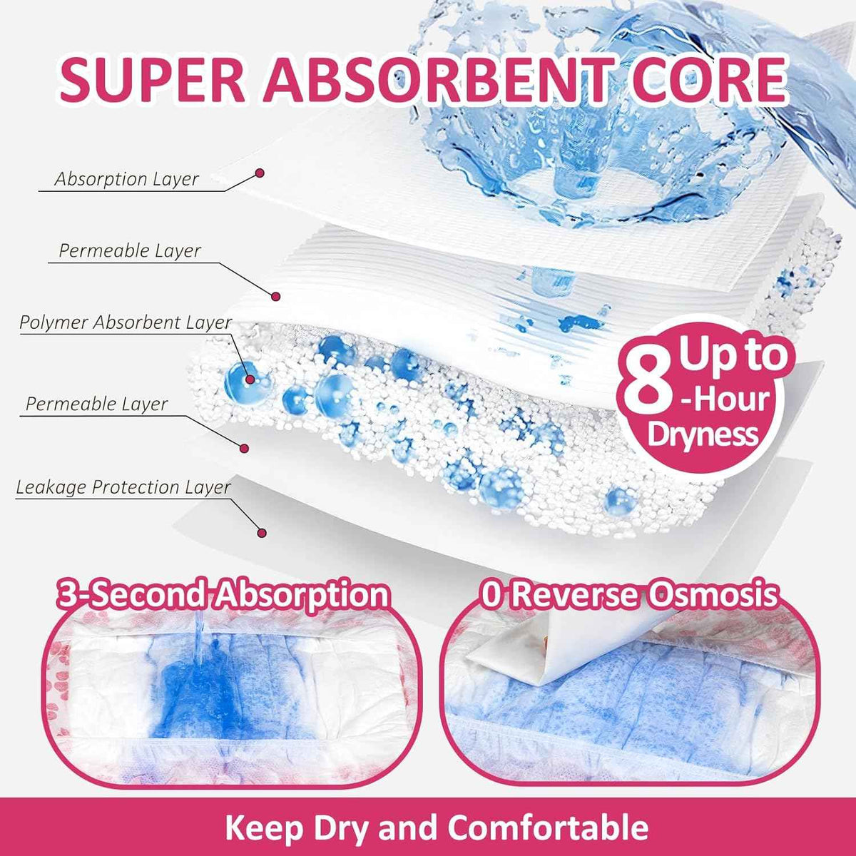 Dog diaper absorbent core diagram showing layered materials and leak protection.