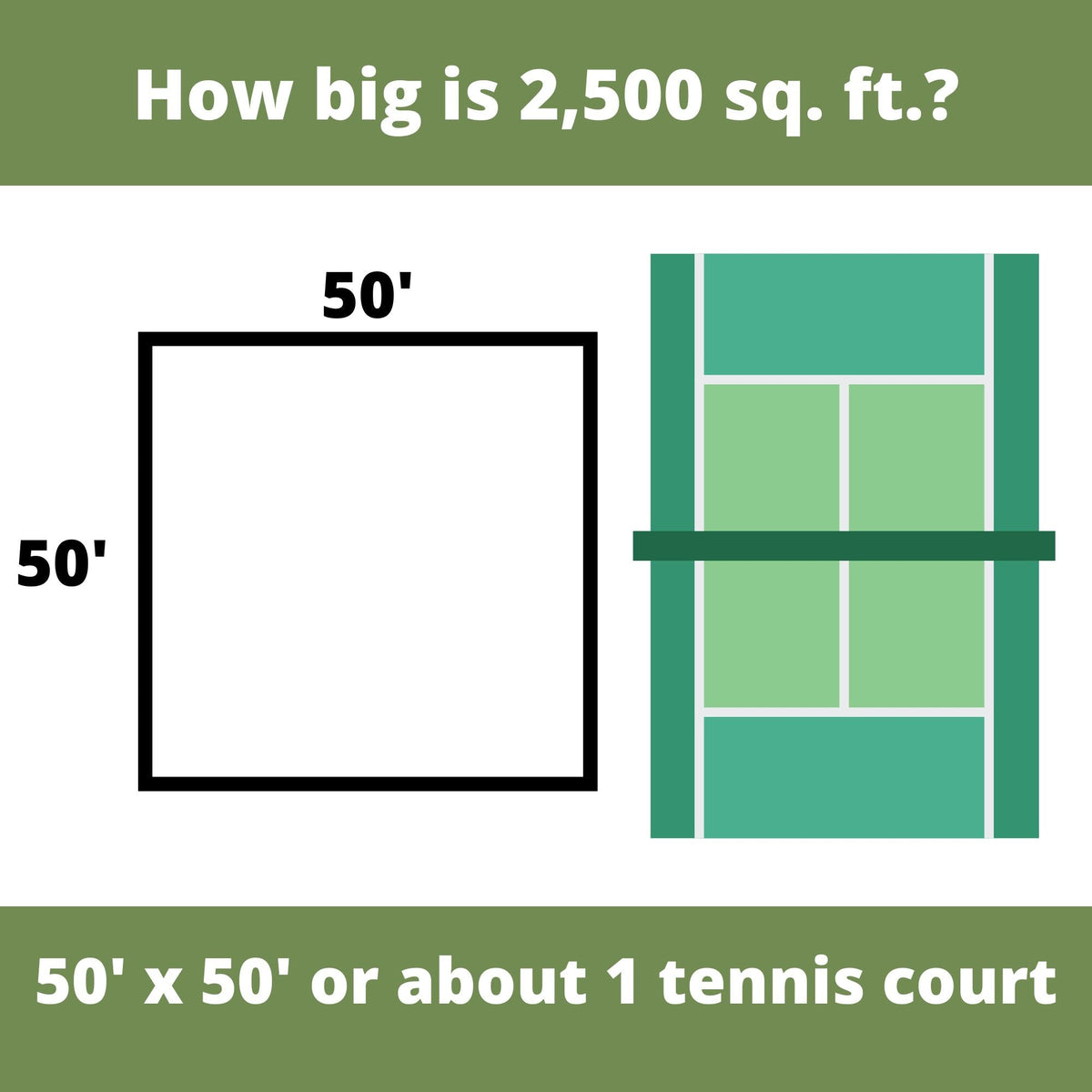 Coverage area graphic for 2,500 sq. ft., about 50' x 50' or one tennis court
