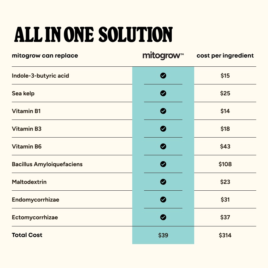 All-in-one solution ingredient cost comparison chart for MitoGrow