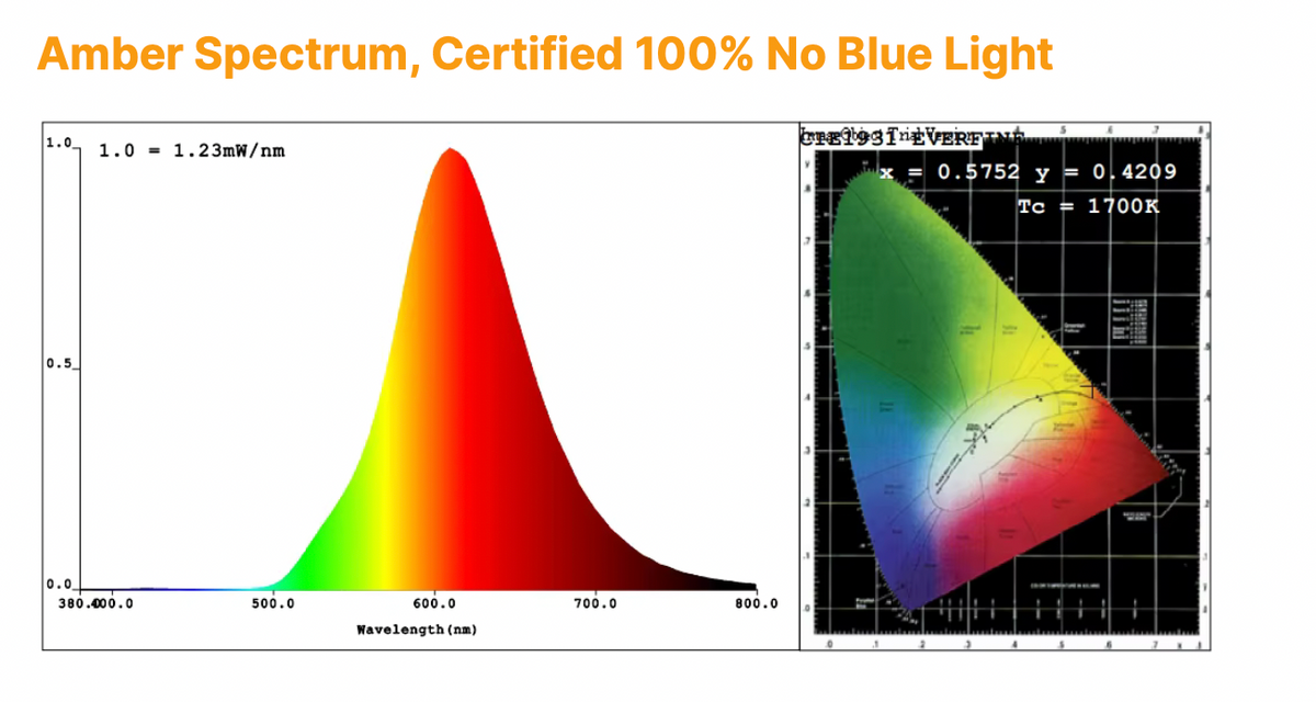 Amber light spectrum graphic with wavelength curve and color diagram