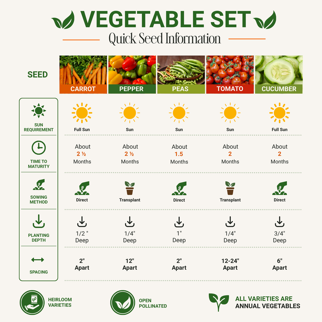 Vegetable set quick seed information chart with sun, timing, and planting depth details