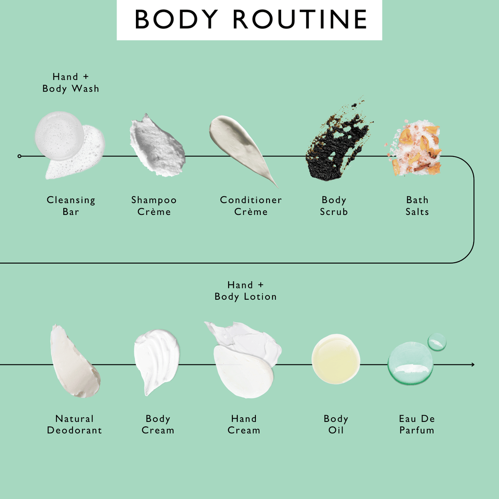 Body routine diagram with hand wash, lotion, oils, and scrubs icons
