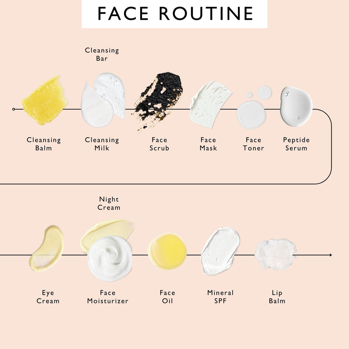 Face routine infographic showing cleanser, eye cream, moisturizer, and treatment steps