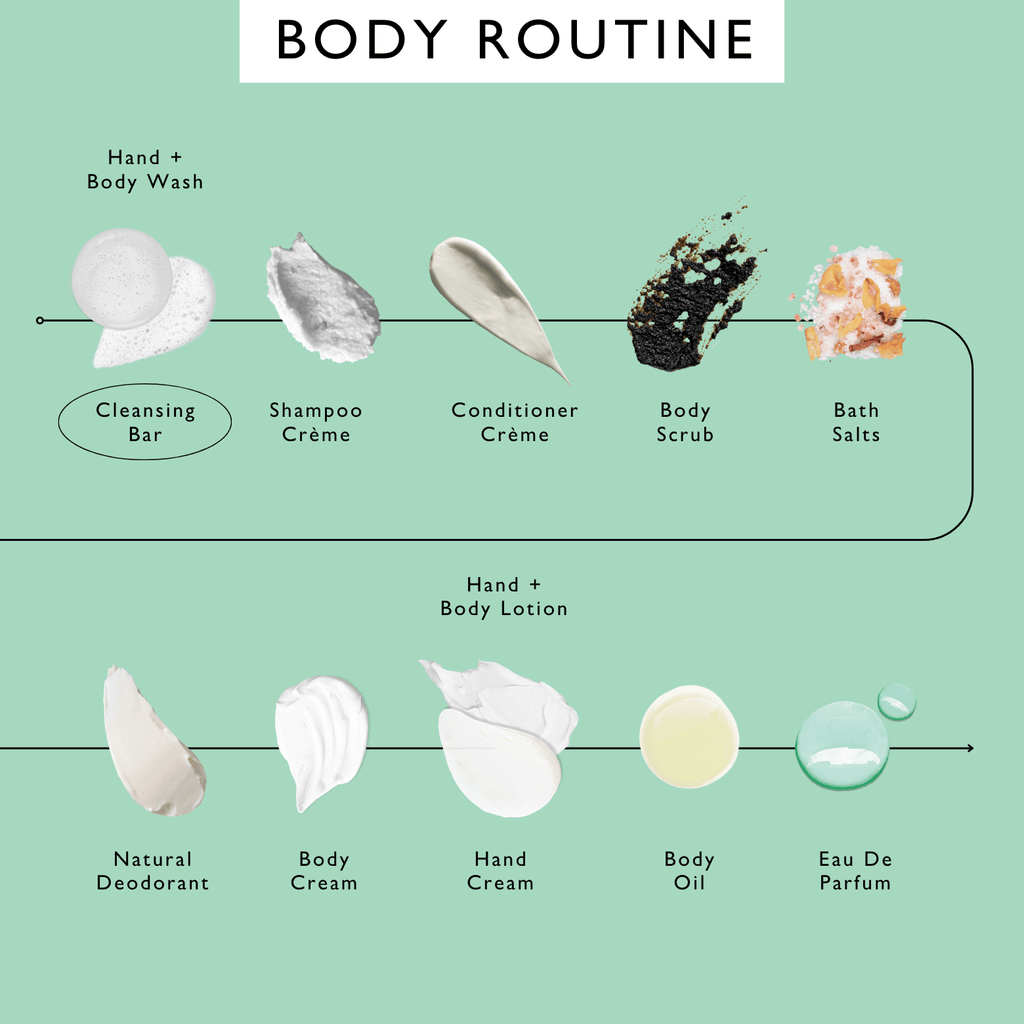 Body routine chart with cleansing bar, shampoo crème, conditioner crème, body scrub, and bath salts