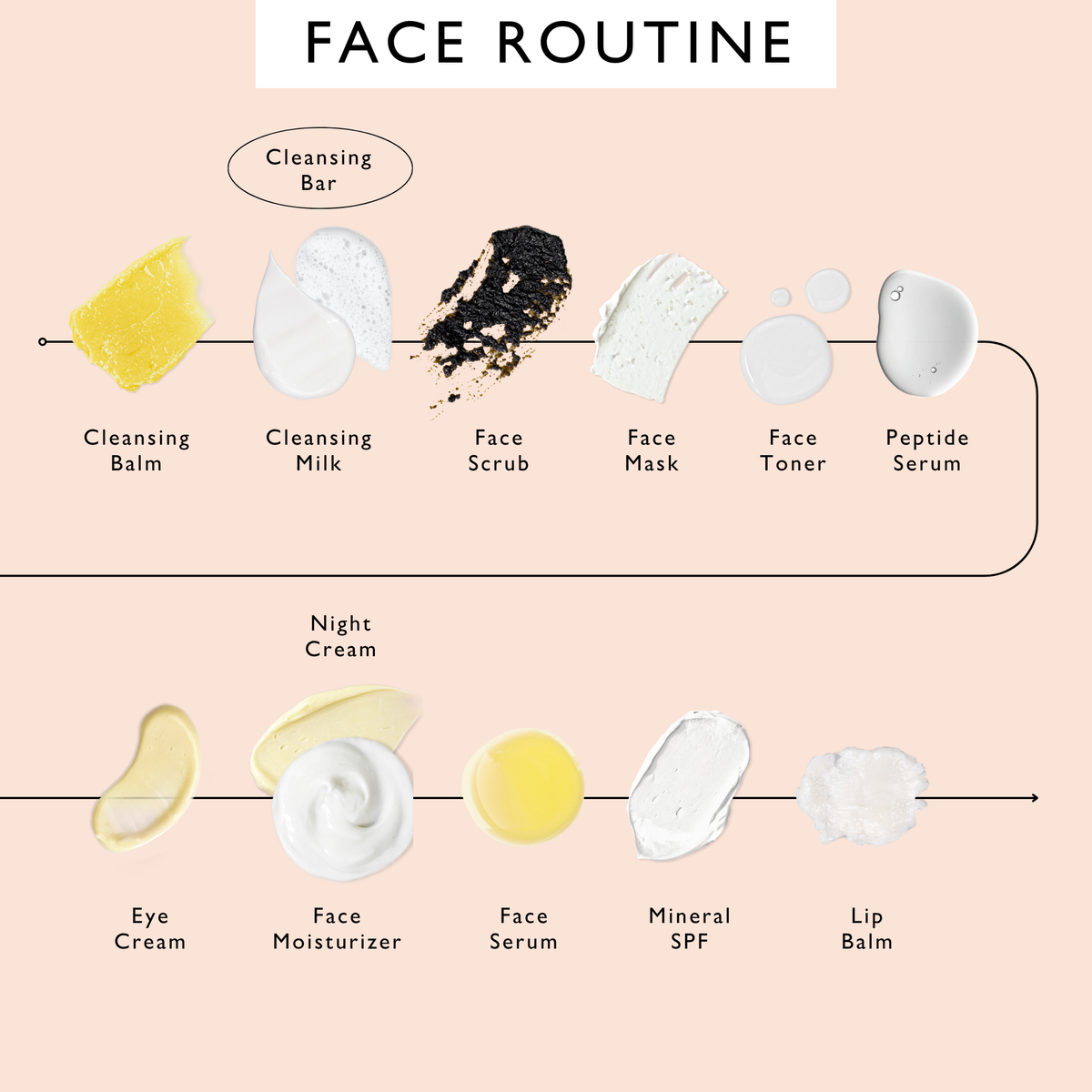 Face routine illustration with cleansing balm, cleansing milk, face scrub, mineral SPF, lip balm