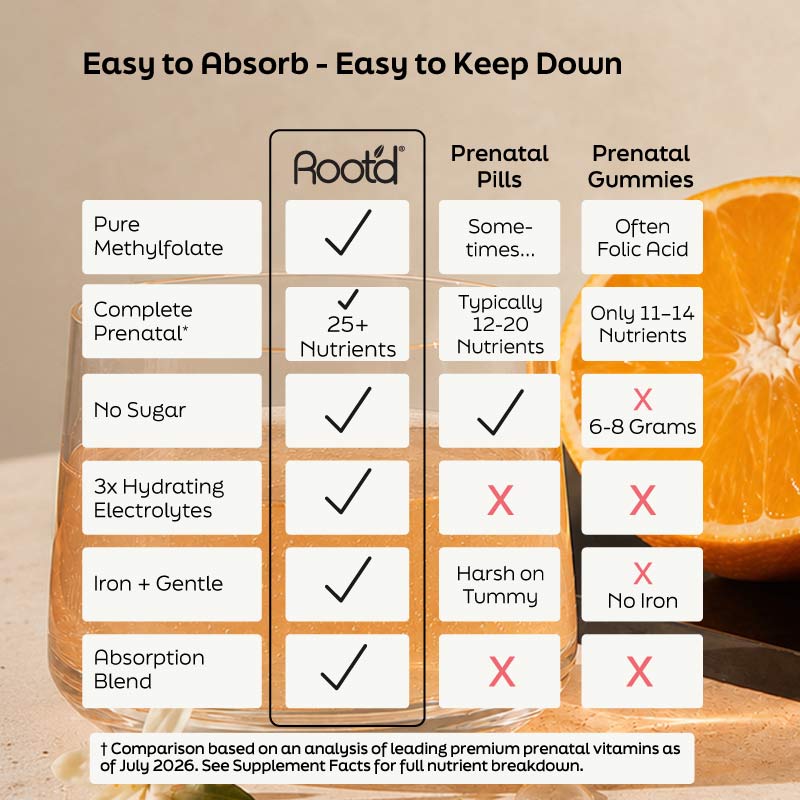 Nutrition comparison chart for Rootd prenatal options with citrus graphics and check marks.