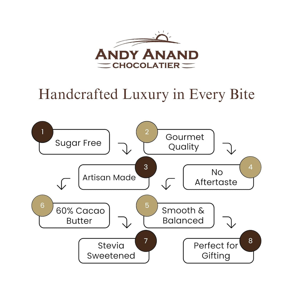 Chocolate quality infographic listing sugar free, 60% cacao butter, and stevia sweetness