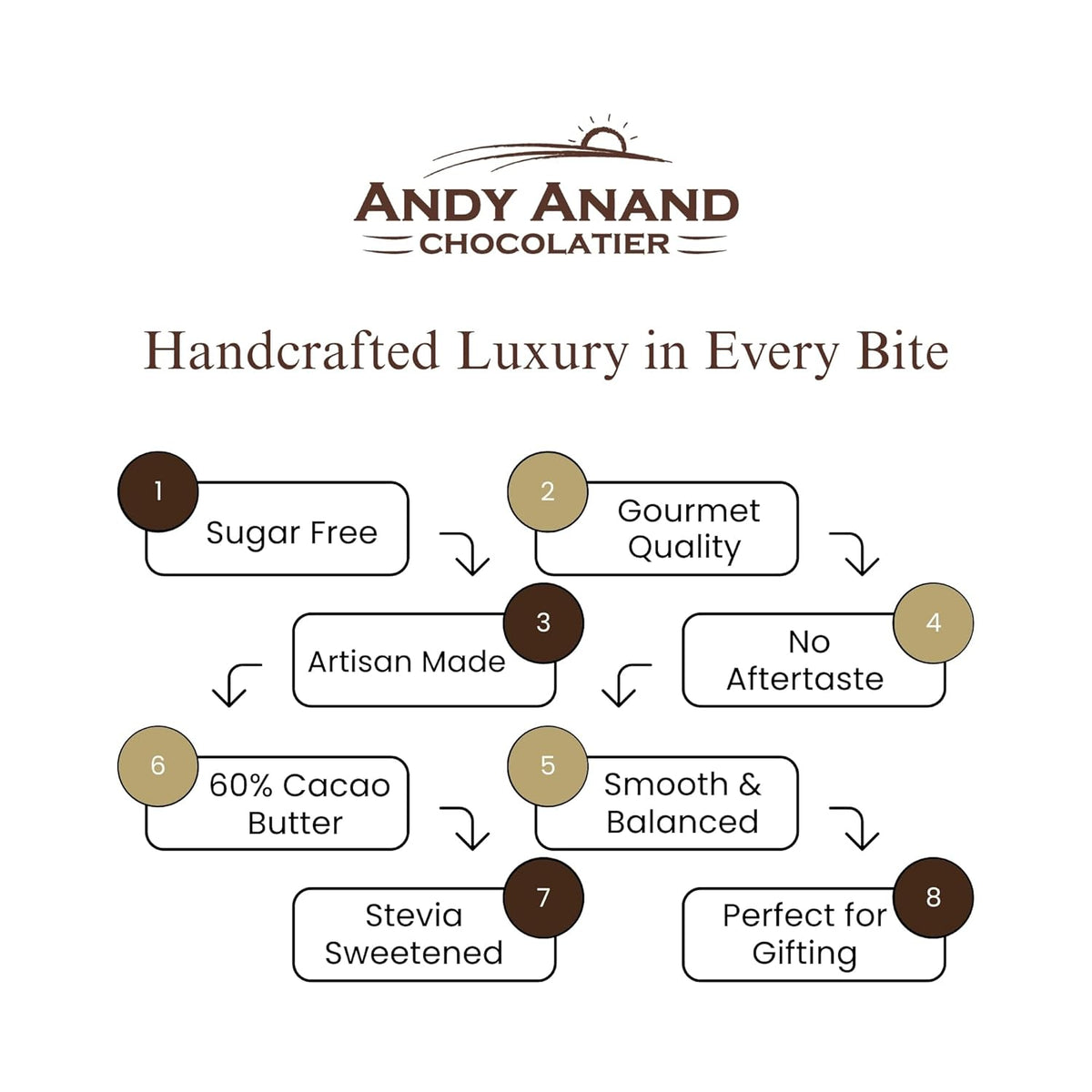 Chocolate quality infographic listing sugar free, 60% cacao butter, and stevia sweetness