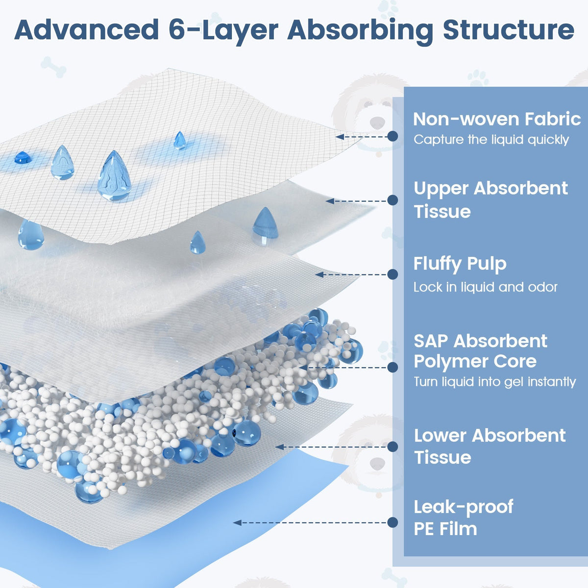 6-layer absorbent structure diagram of blue disposable dog pee pad
