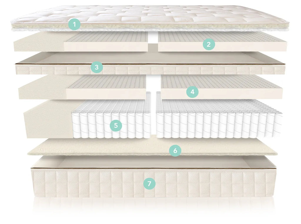 Organic pillow top mattress cutaway showing multiple support layers and coils