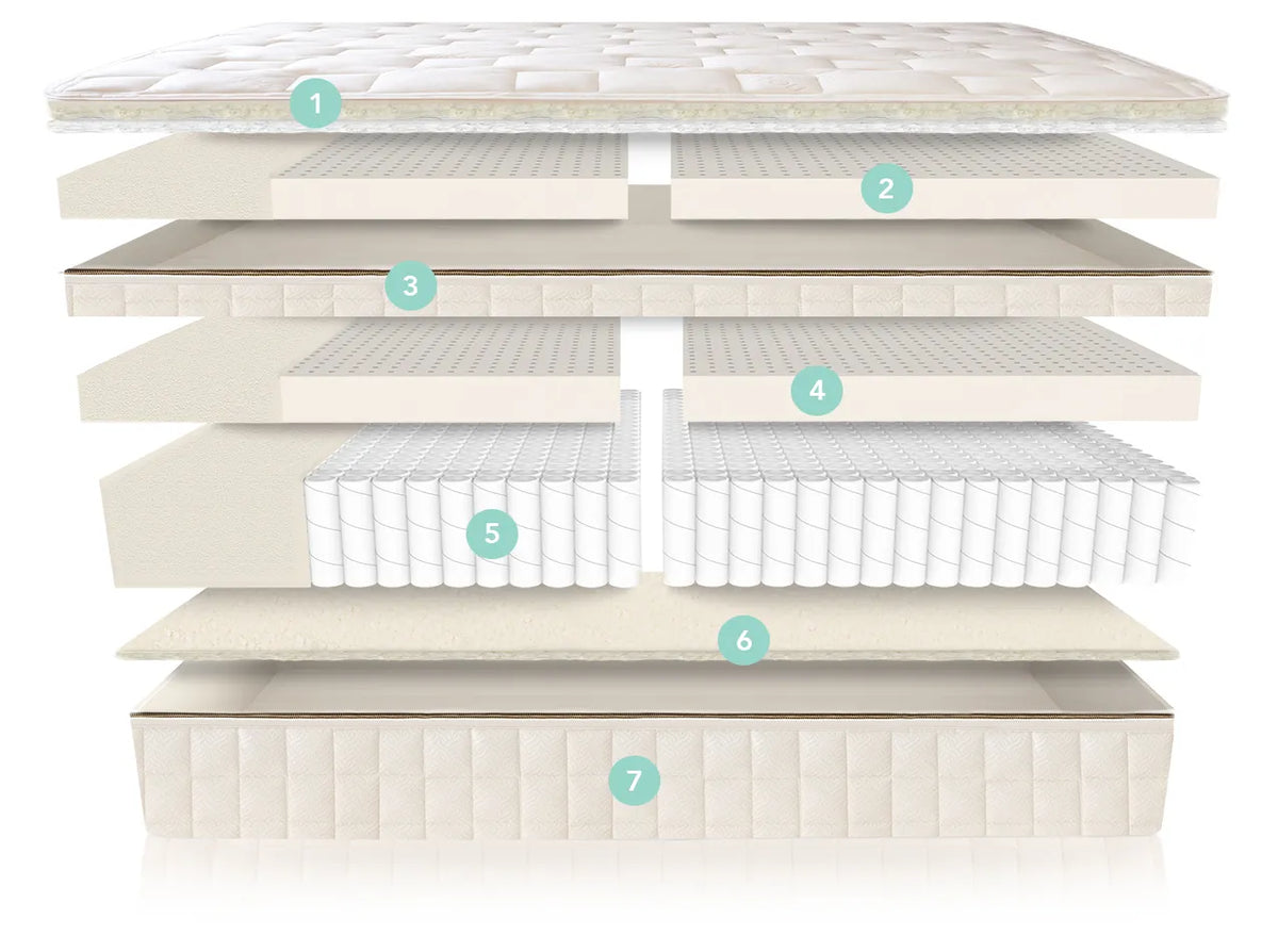 Organic pillow top mattress cutaway showing multiple support layers and coils