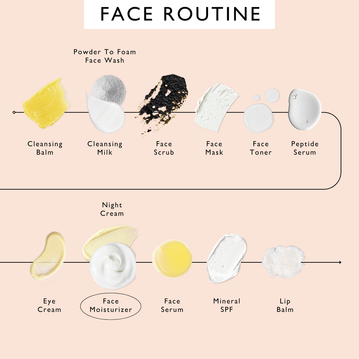Face moisturizer shown as a small product circle in a face routine chart