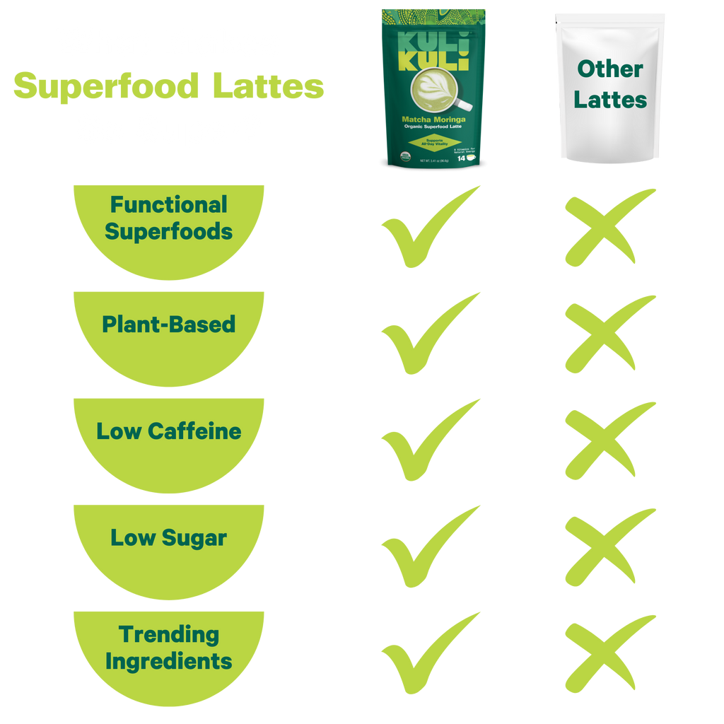 Infographic checklist showing functional superfoods: plant-based, low caffeine, low sugar