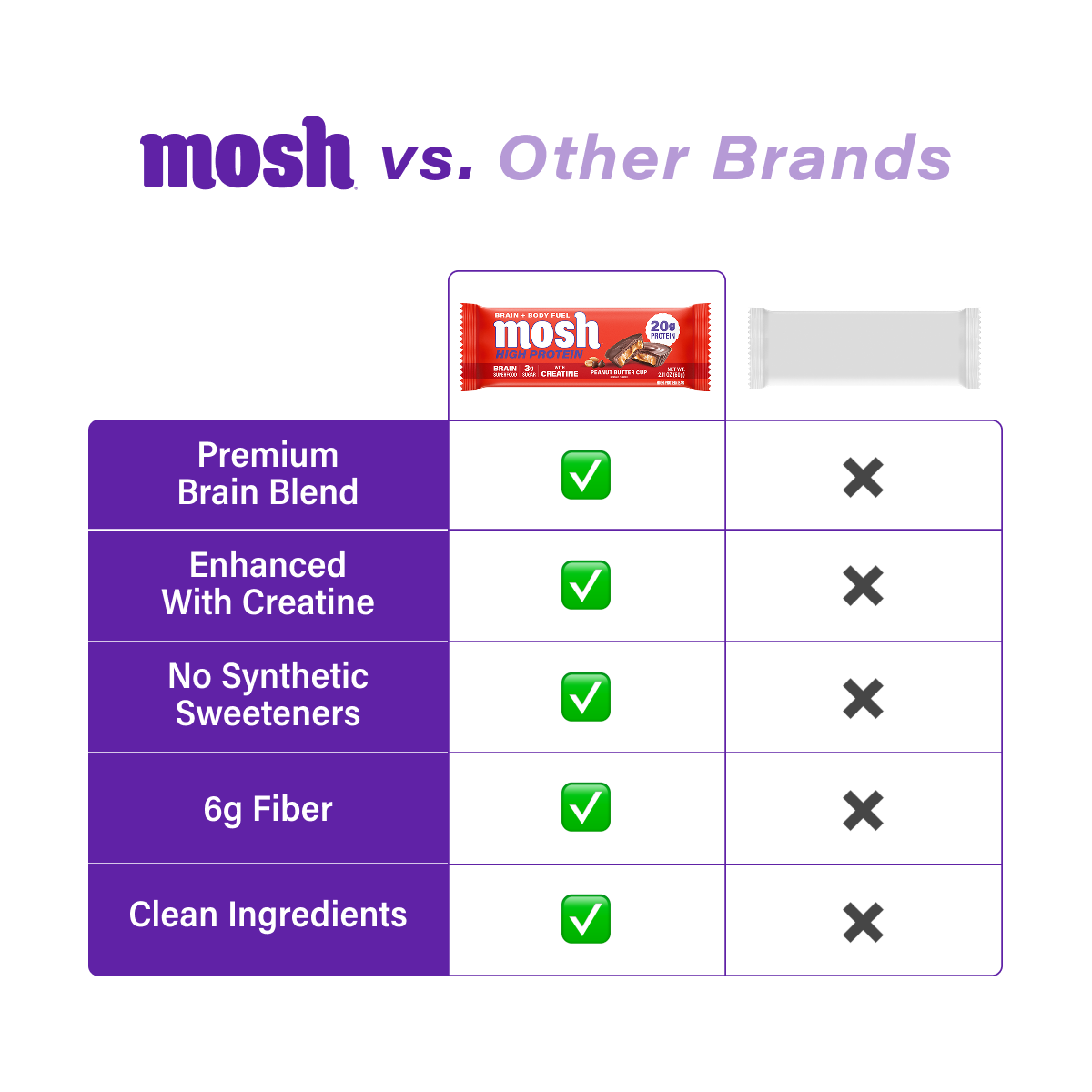 High-protein bar comparison chart with checkmarks and a single bar package