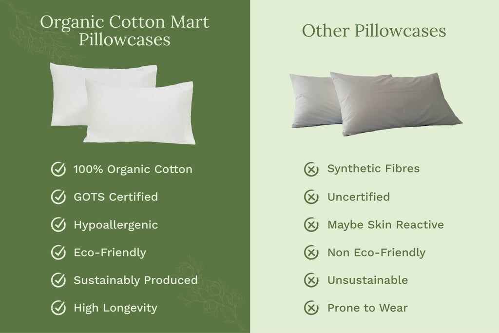 Pure white organic cotton pillowcase set, shown with comparison layout