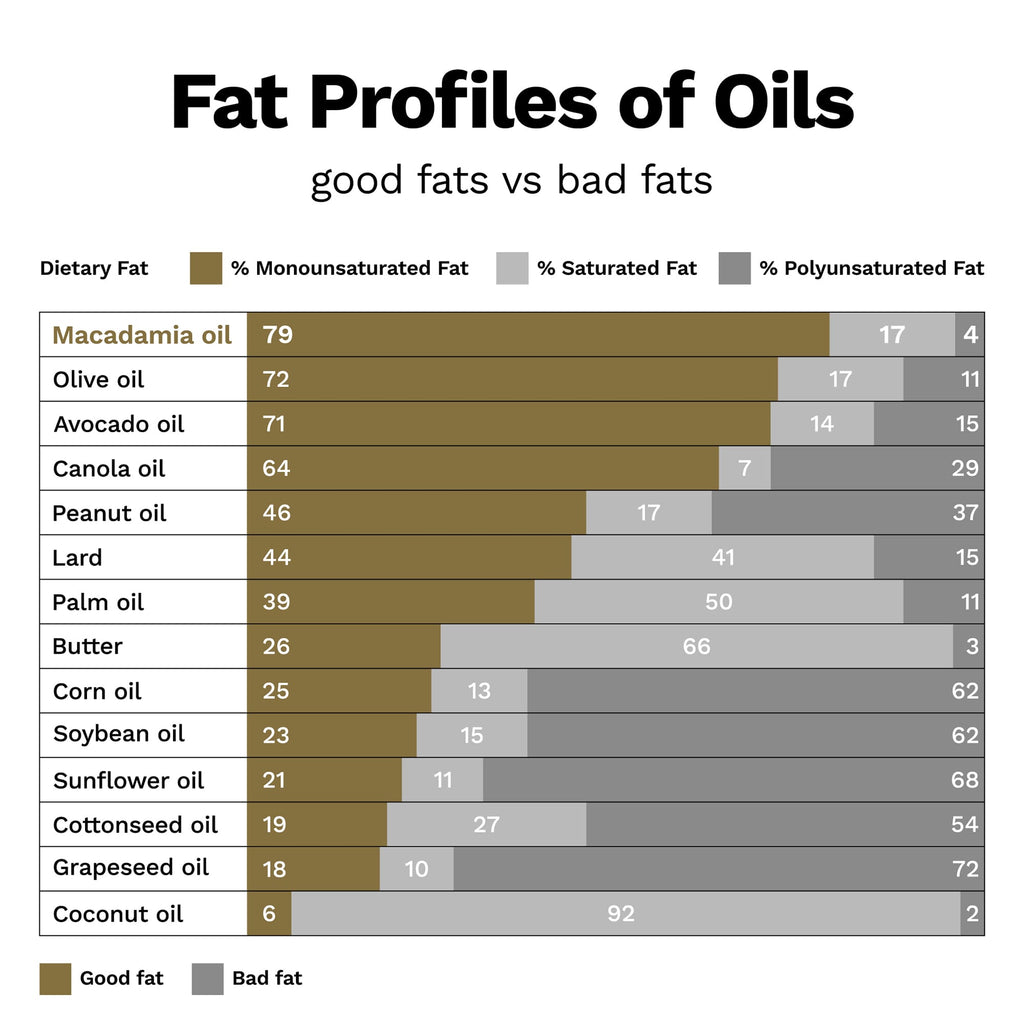 Macadamia oil fat profile chart infographic with bar segments