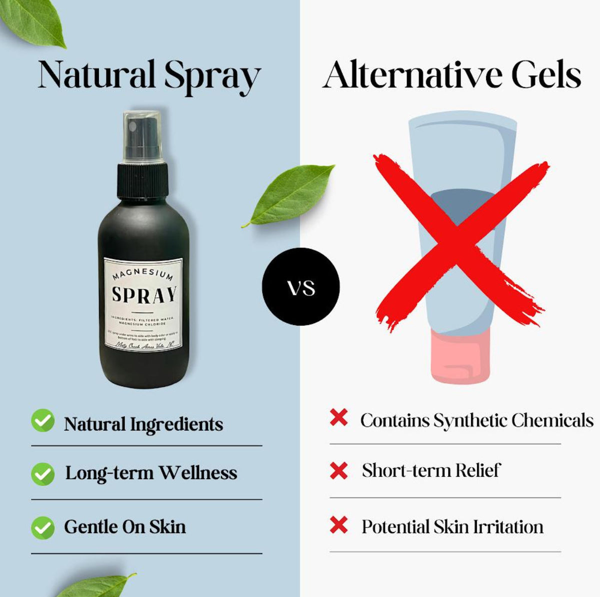 Magnesium spray bottle with mist pump next to a gel comparison graphic