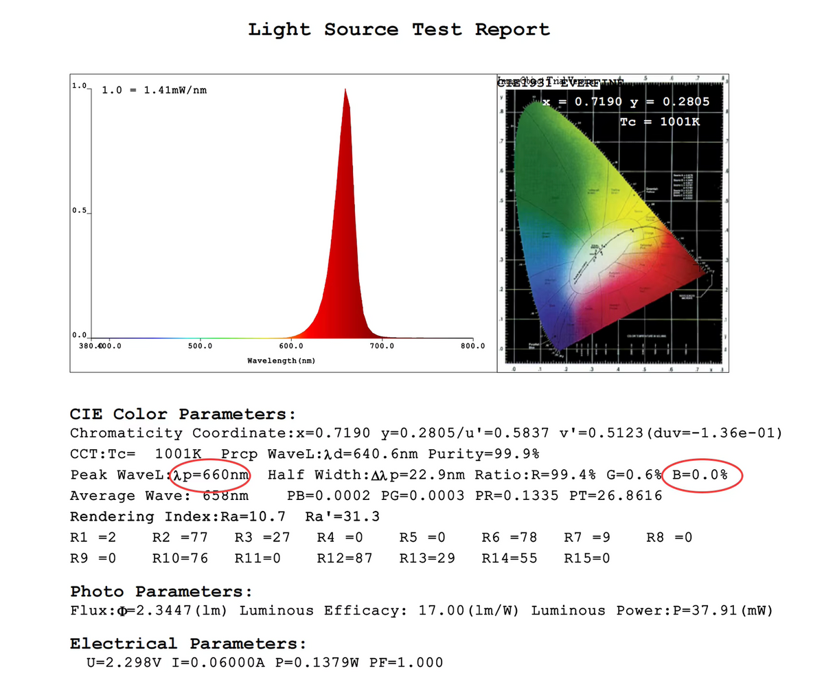 Light source test report graphic with color and spectrum plots