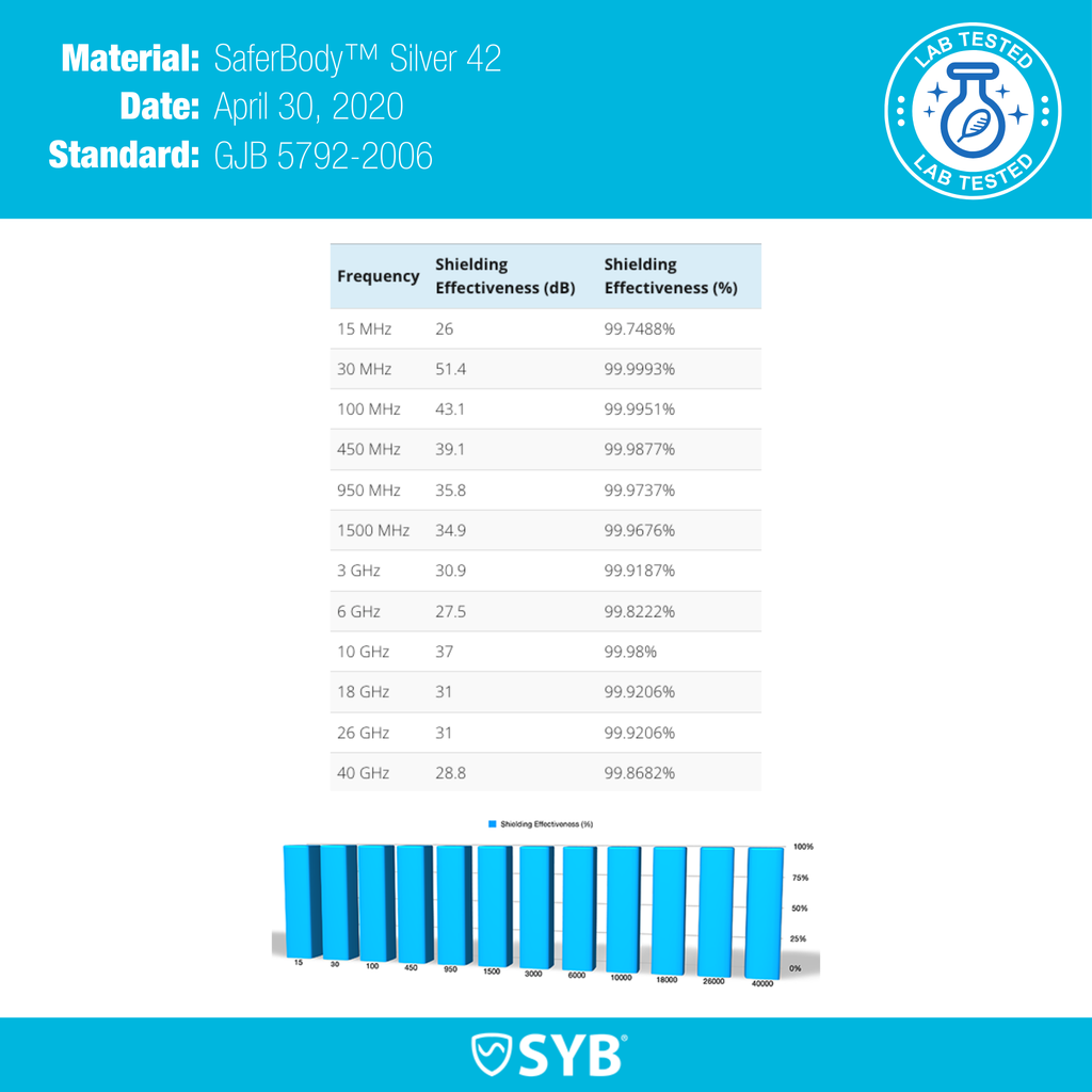 Testing chart for SafeBody silver fabric used in the baby beanie