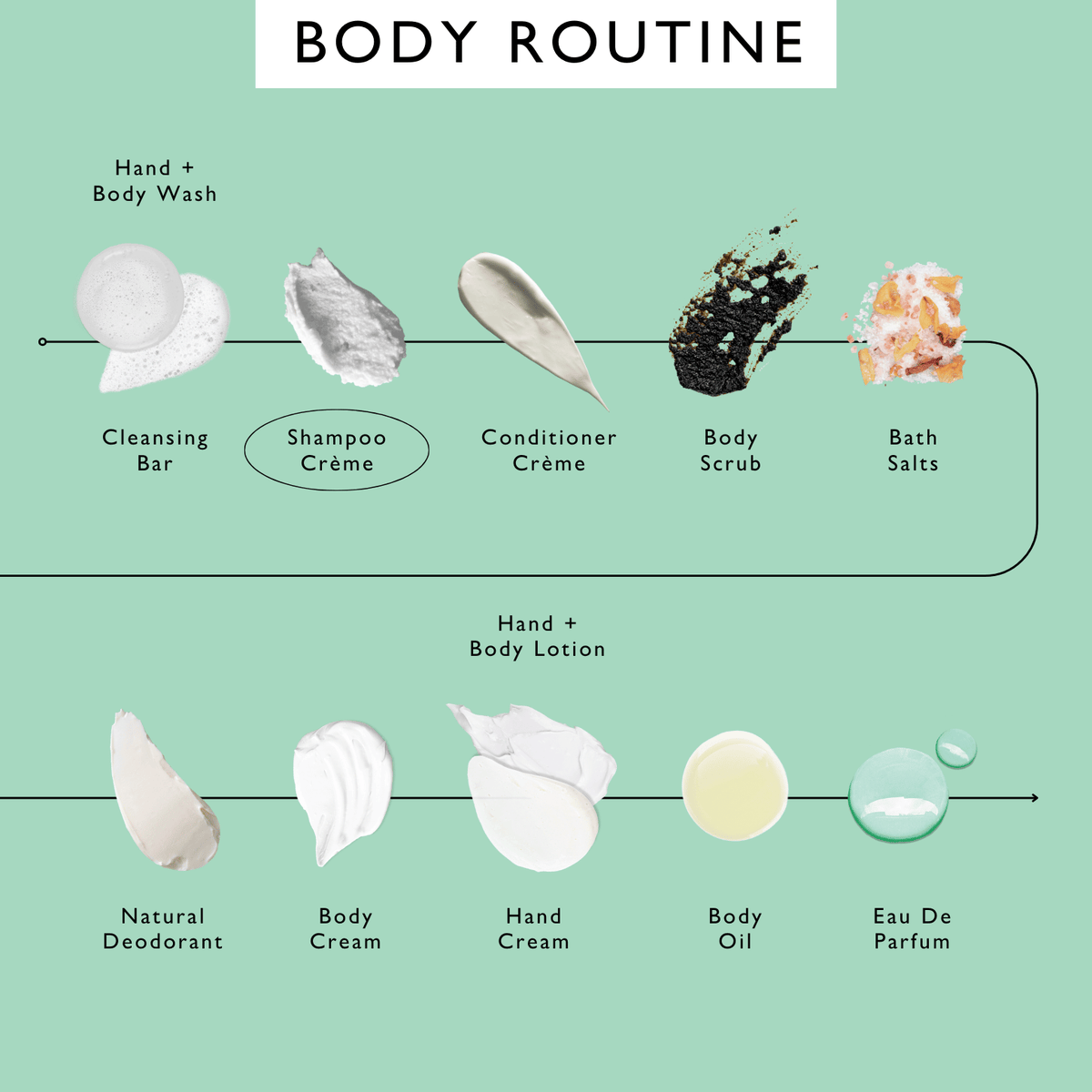 Body routine diagram with shampoo creme item highlighted among other products