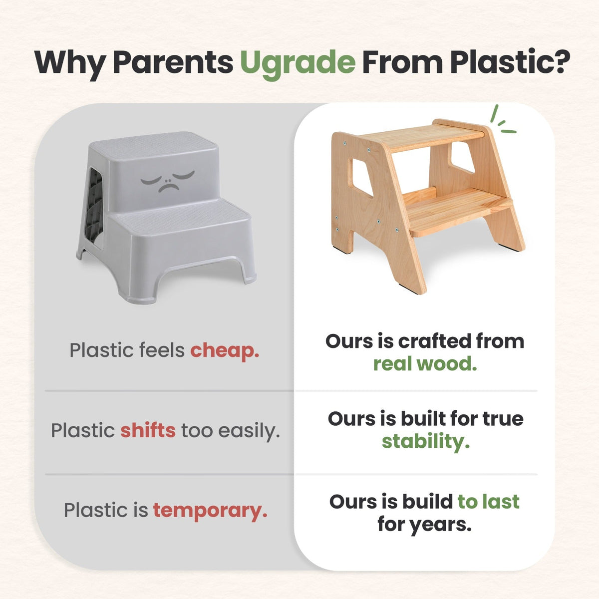 Natural wood 2-step toddler stool with cutout hand grips, compared to a gray stool