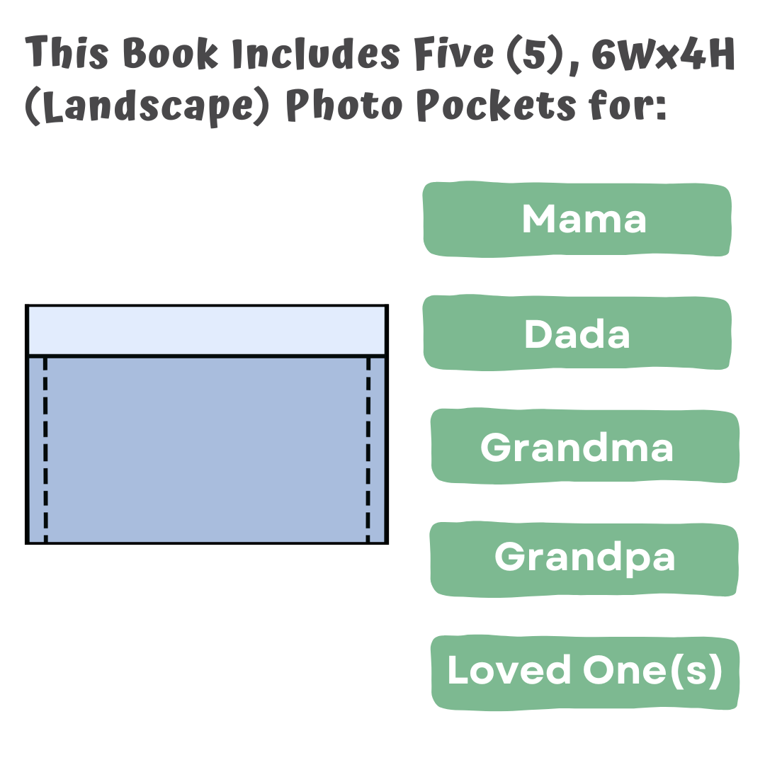 Landscape photo-pocket storybook album diagram for five pockets: Mama, Dad, Grandma