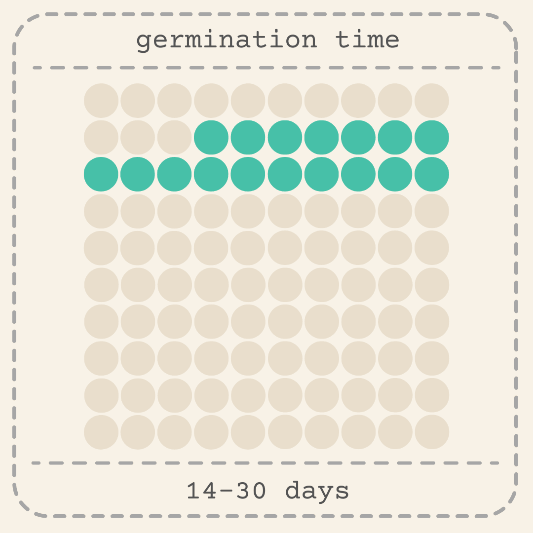Germination time chart showing “14–30 days” with green dots in a grid