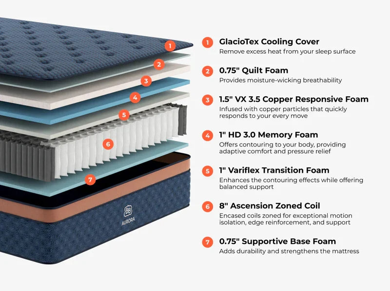 Layered cooling mattress diagram with GlaciTex cover, foam layers, and zoned coils