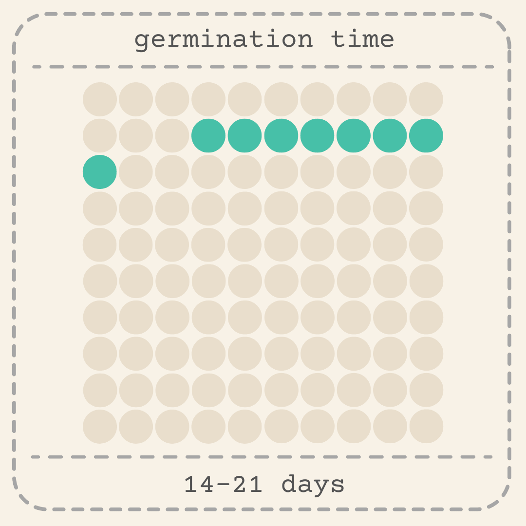 Seed germination timeline chart with highlighted teal germination dots