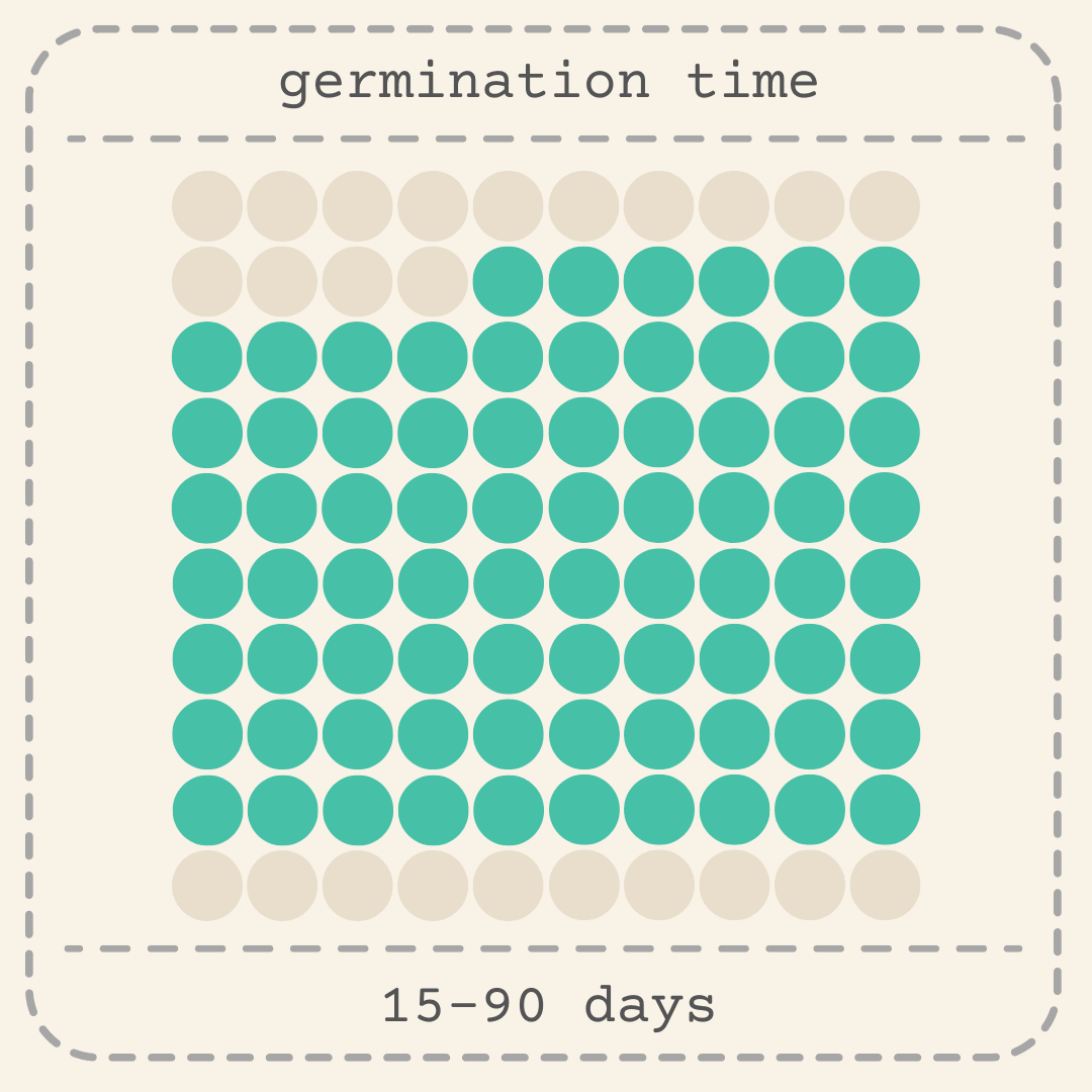 Seed germination chart with green sprout dots in a grid, 15–90 days