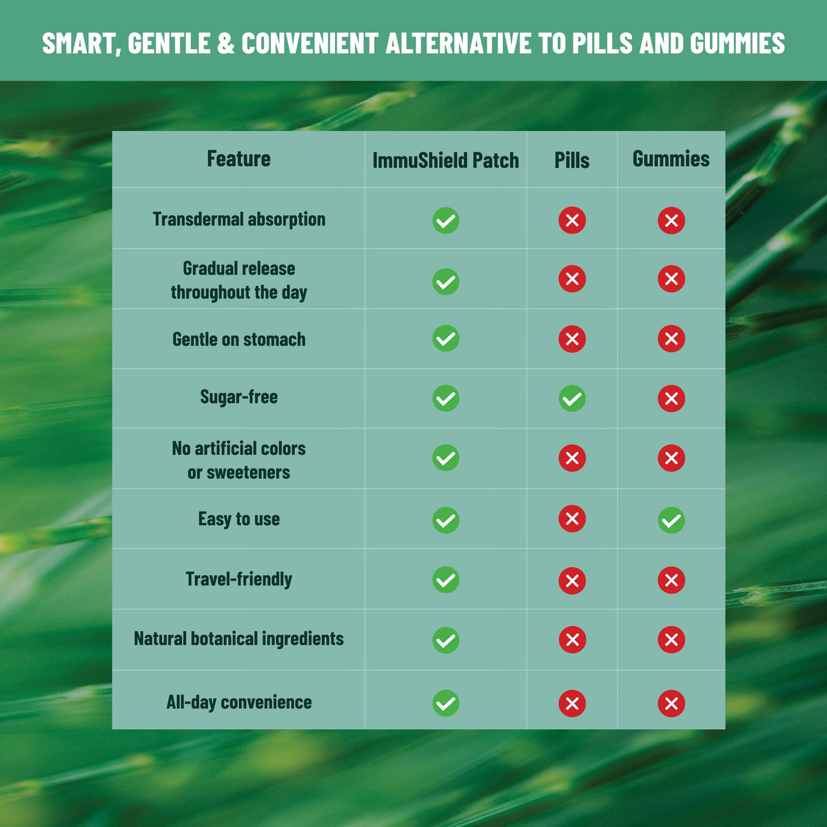 Wellness patch benefits comparison chart vs pills and gummies