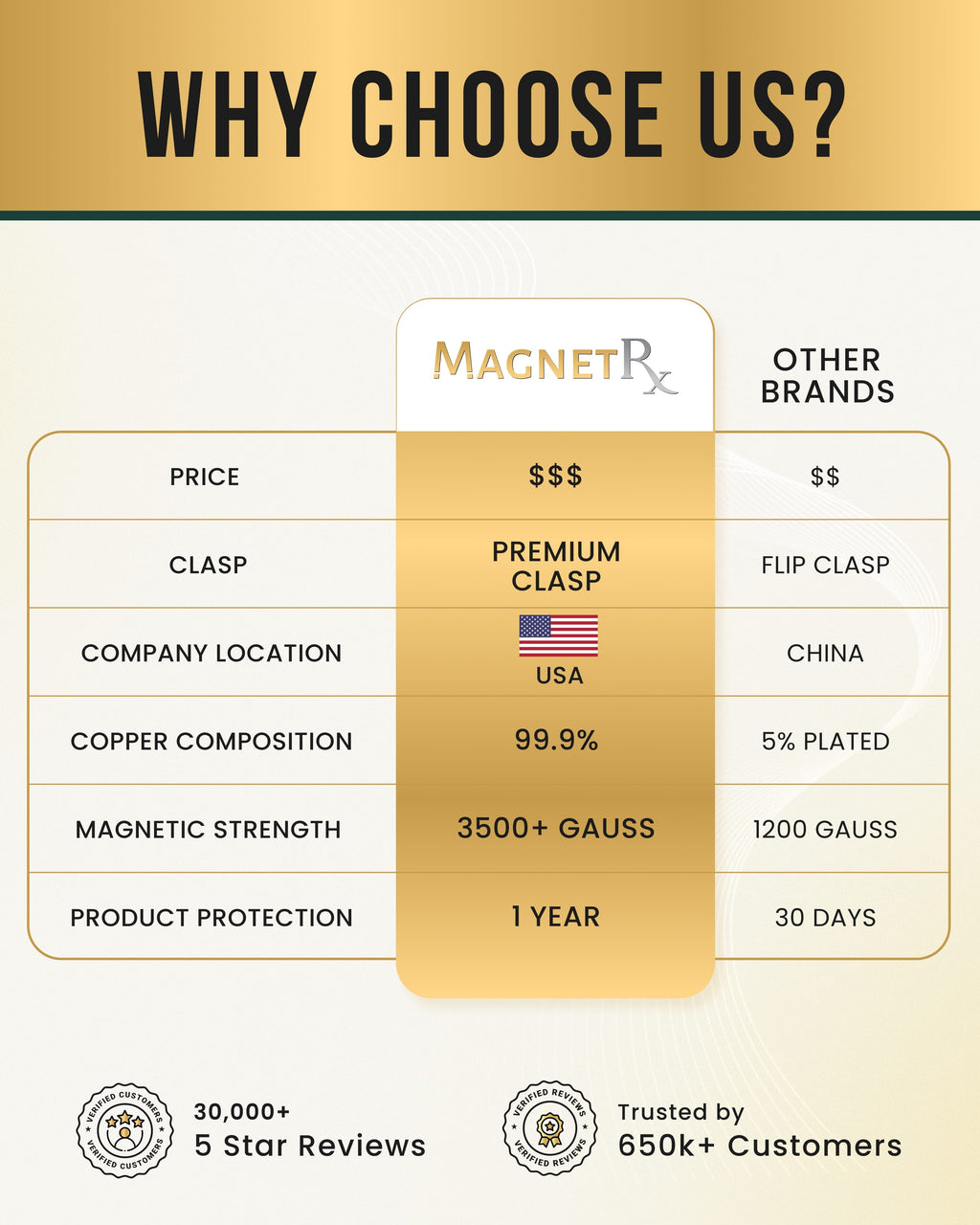 Copper magnetic therapy necklace comparison chart with premium clasp details