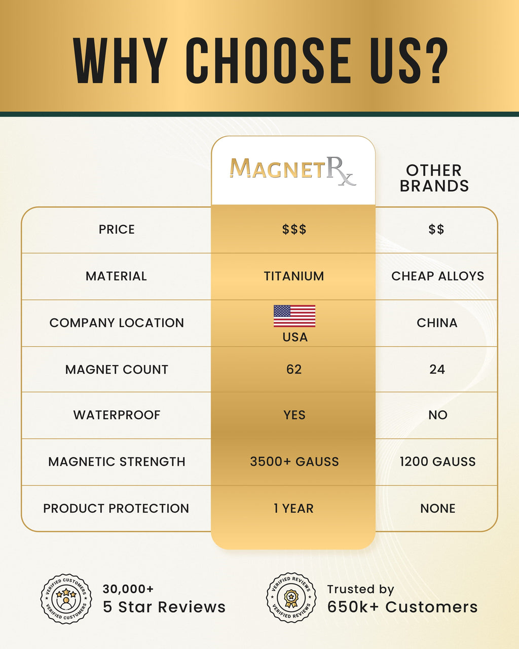 Infographic chart comparing magnetic necklace specs, including titanium material and strength