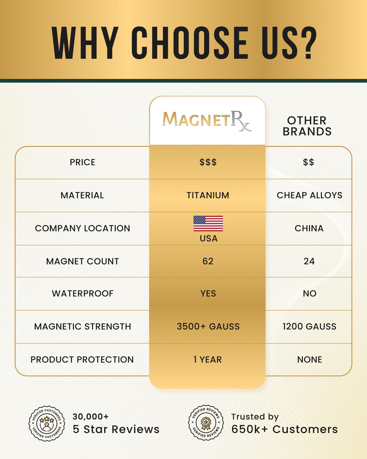 Infographic chart comparing magnetic necklace specs, including titanium material and strength
