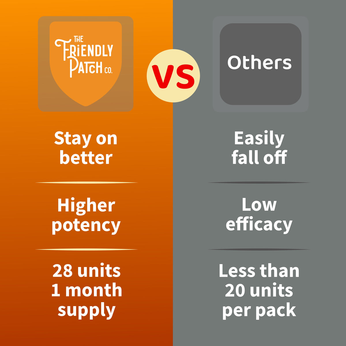 Friendly Patch comparison graphic showing higher potency and 28-units supply
