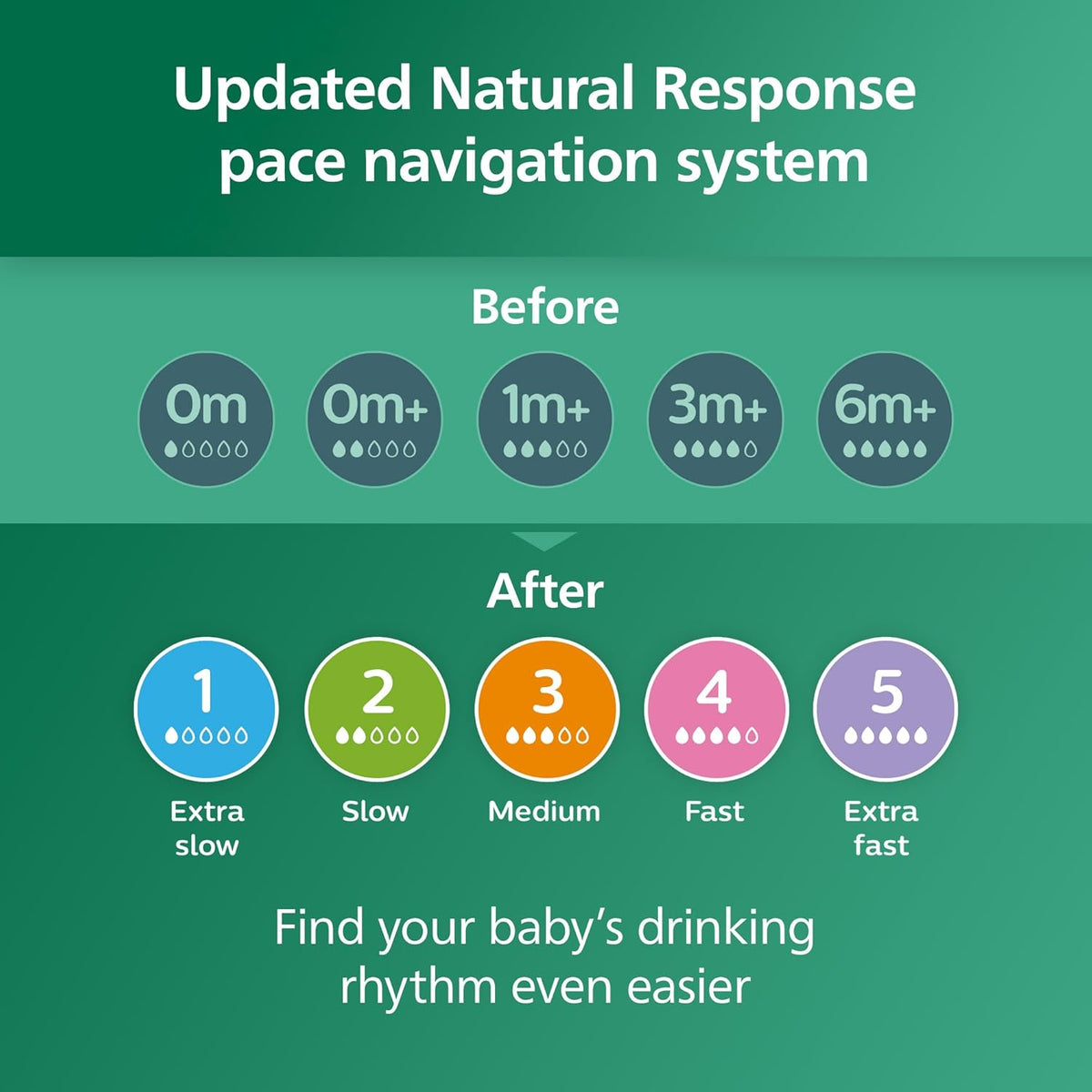 Illustration of updated natural response pace navigation system for flow levels